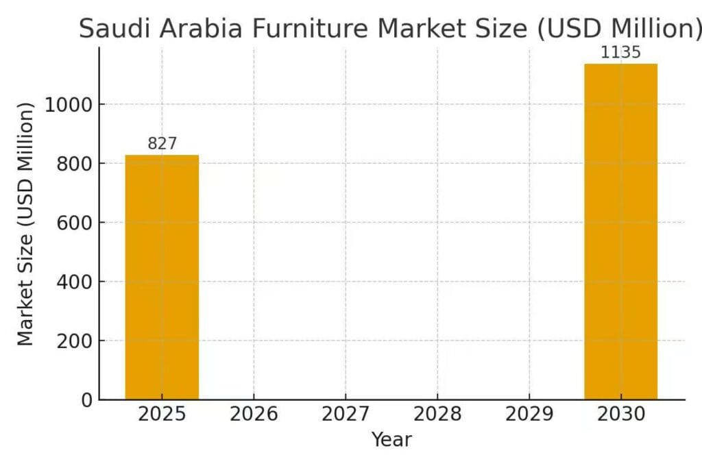 Hotel Furniture Exporter - Saudi Arabian furniture market size bar chart