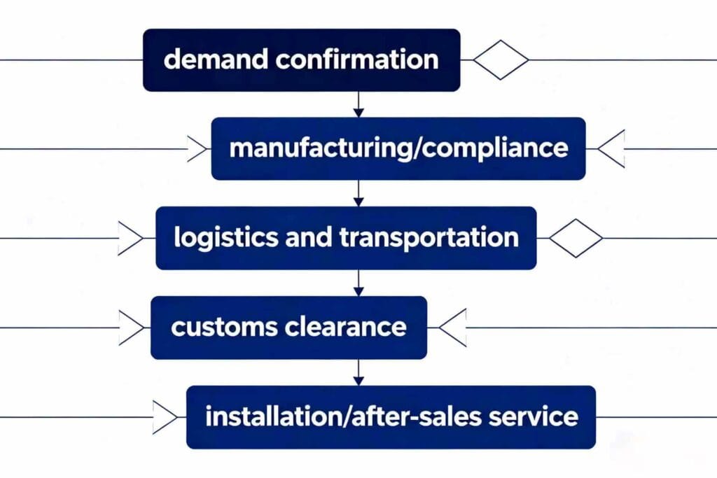 Hotel Furniture Export Process & Logistics Guide 2026 5 Hotel Furniture Export Process & Logistics -- The Complete Export Process